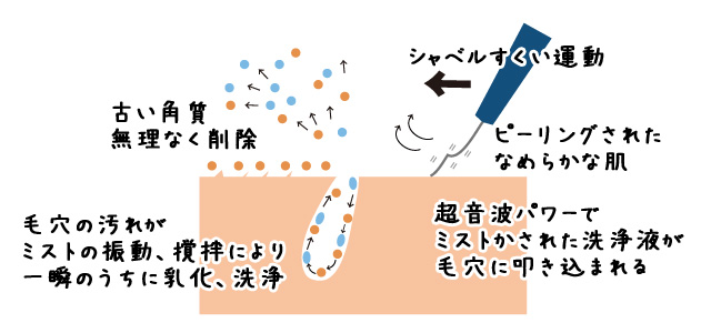 クレンジング